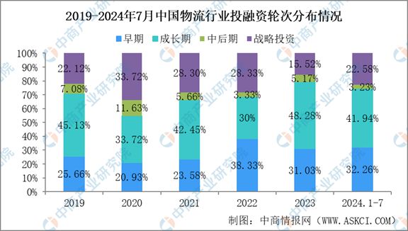 2024年1-7月中国物流bob半岛官网行业投融资情况分析(图5)