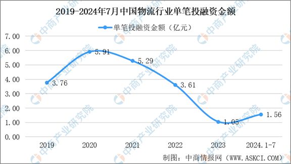 2024年1-7月中国物流bob半岛官网行业投融资情况分析(图2)