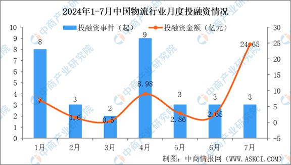 2024年1-7月中国物流bob半岛官网行业投融资情况分析(图3)