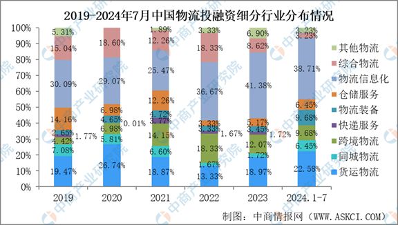 2024年1-7月中国物流bob半岛官网行业投融资情况分析(图6)