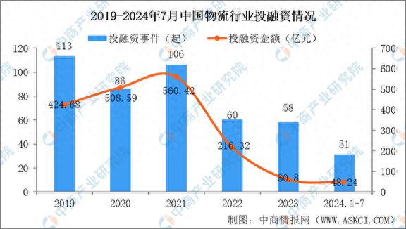 2024年1-7月中国物流bob半岛官网行业投融资情况分析(图1)