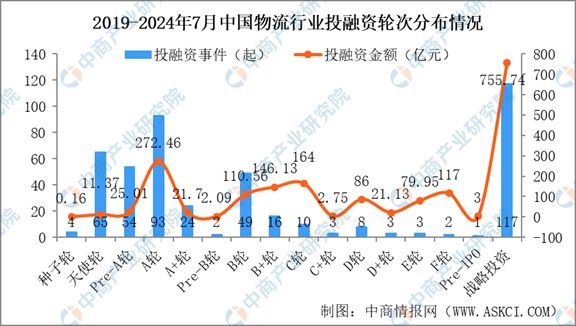 2024年1-7月中国物流bob半岛官网行业投融资情况分析(图4)