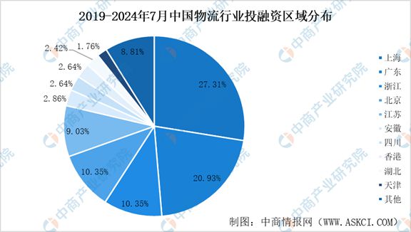 2024年1-7月中国物流bob半岛官网行业投融资情况分析(图8)