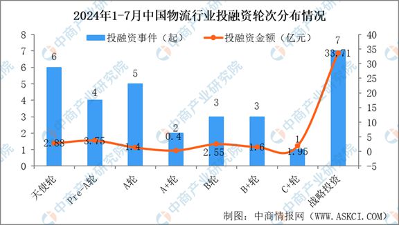 2024年1-7月中国物流bob半岛官网行业投融资情况分析(图7)