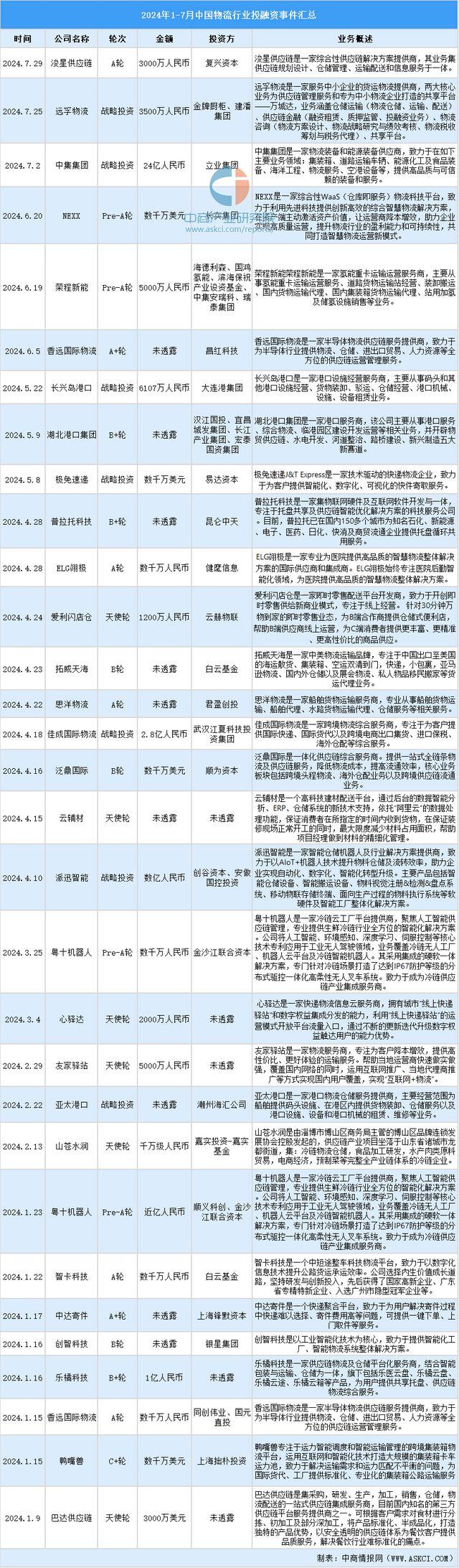 2024年1-7月中国物流bob半岛官网行业投融资情况分析(图10)