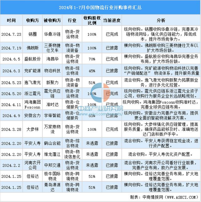 2024年1-7月中国物流bob半岛官网行业投融资情况分析(图11)