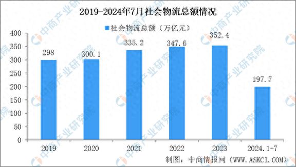 2024年1-7月份物流运行：中国社会物流总额达到1977万亿元BOB半岛(图1)