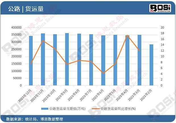 bob半岛体育中国公路货运量再创新高累计突破40亿吨增长率达87%(图1)