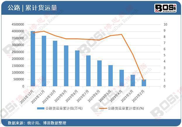 bob半岛体育中国公路货运量再创新高累计突破40亿吨增长率达87%(图2)